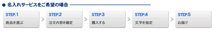 名入れサービス流れ